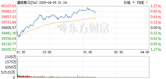 R图 DJIA_0