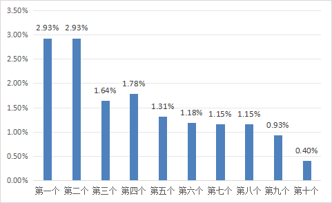 一鼎盈 4月29日一揽子原油平均价格变化率为0.40%