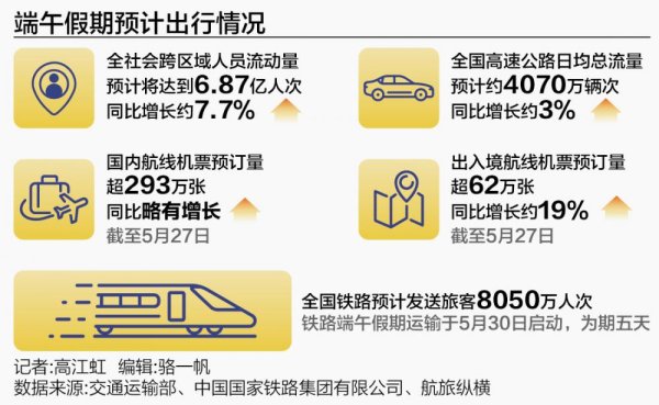 金策宝 端午节遇上儿童节 6.87亿人次出行 能否拉动文旅消费创新高？